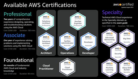 aws certification status|The New AWS.org.